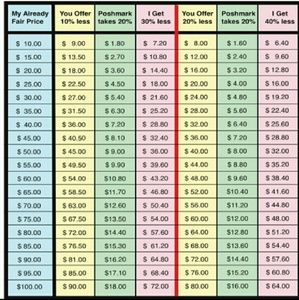 Please keep in mind posh takes a fee when selling!
